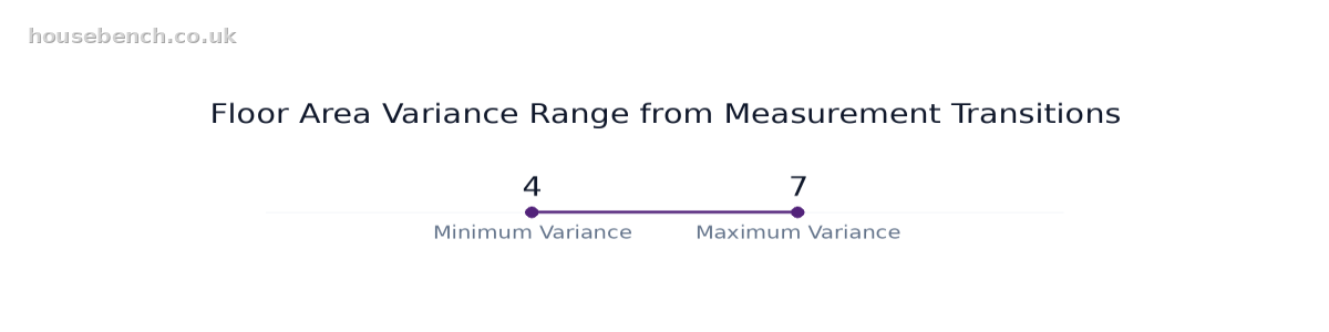Range chart comparing Floor Area Variance Range from Measurement Transitions: Values: Minimum Variance: 4; Typical Low: 4.5; Median Range: 5.5; Typical High: 6.2; Maximum Variance: 7.